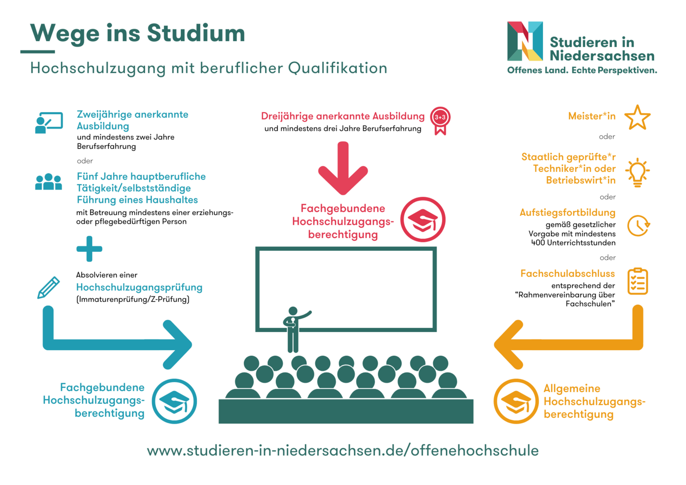 Grafik zum Hochschulzugang in Niedersachsen – verschiedene schulische oder auch berufliche Wege ermöglichen die allgemeine oder eine fachgebundene Hochschulzugangsberechtigung 